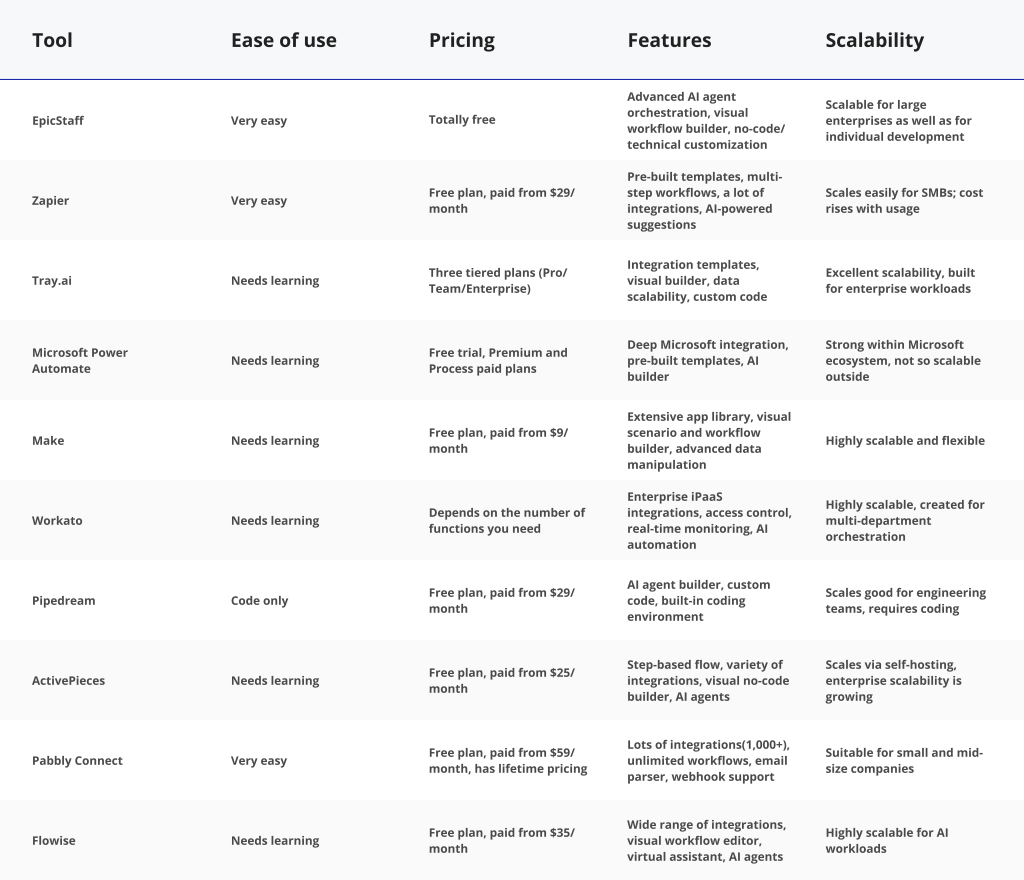 Comparison Table of n8n Alternatives