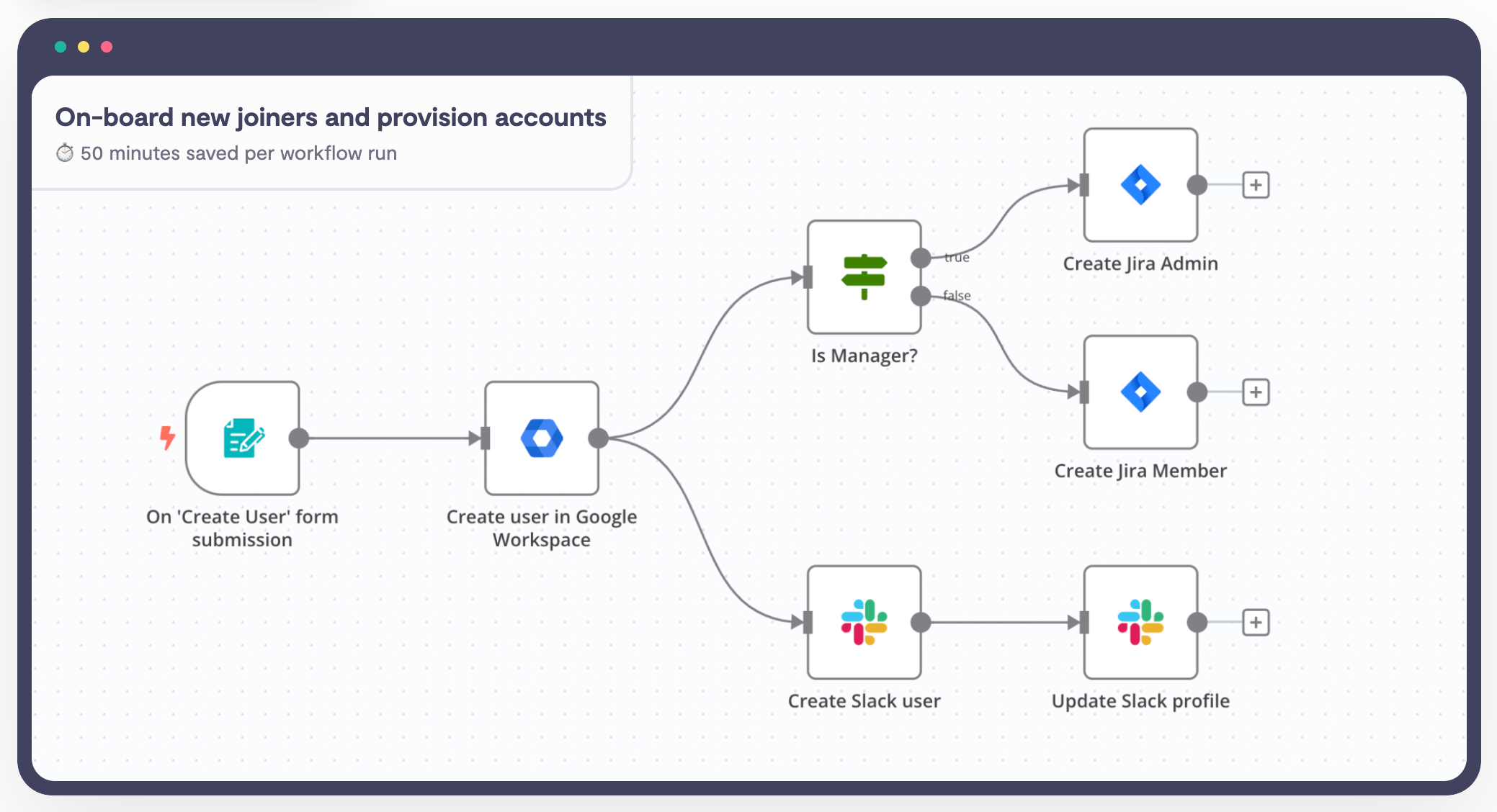 Automated employee onboarding workflow connecting Google Workspace, Jira, and Slack, built using modern n8n alternatives.