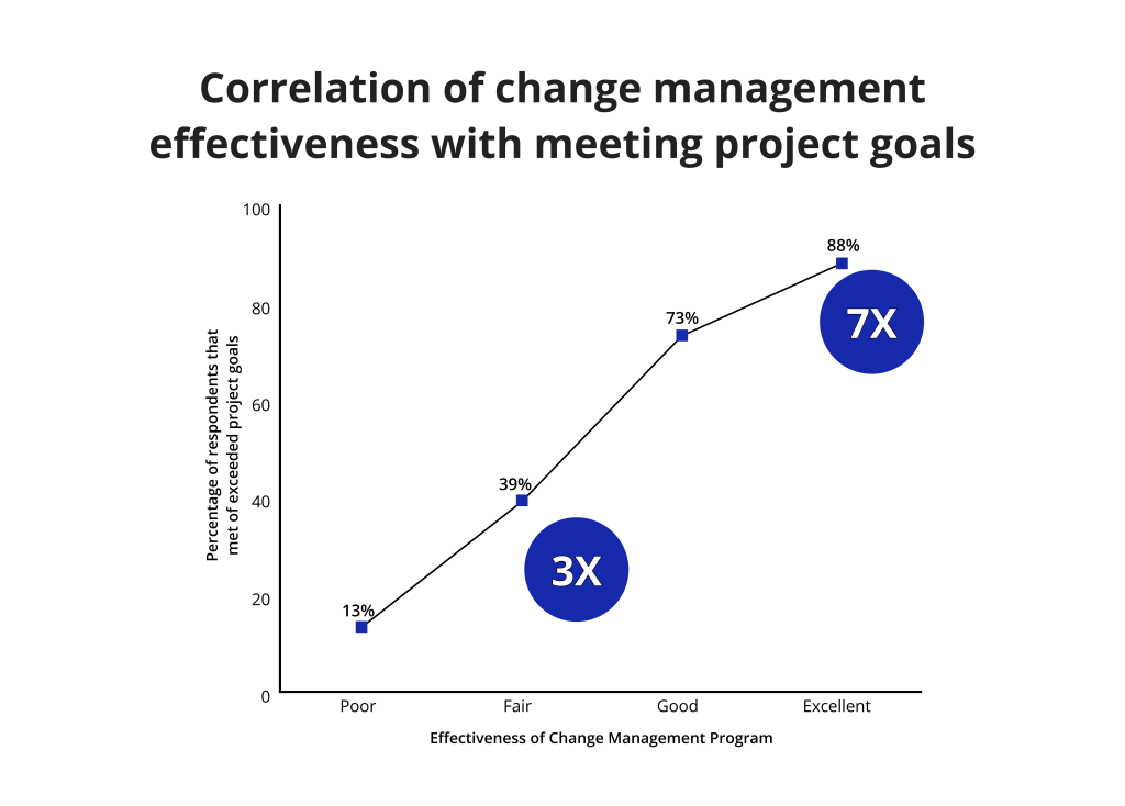 Correlation between effective change management and project success
