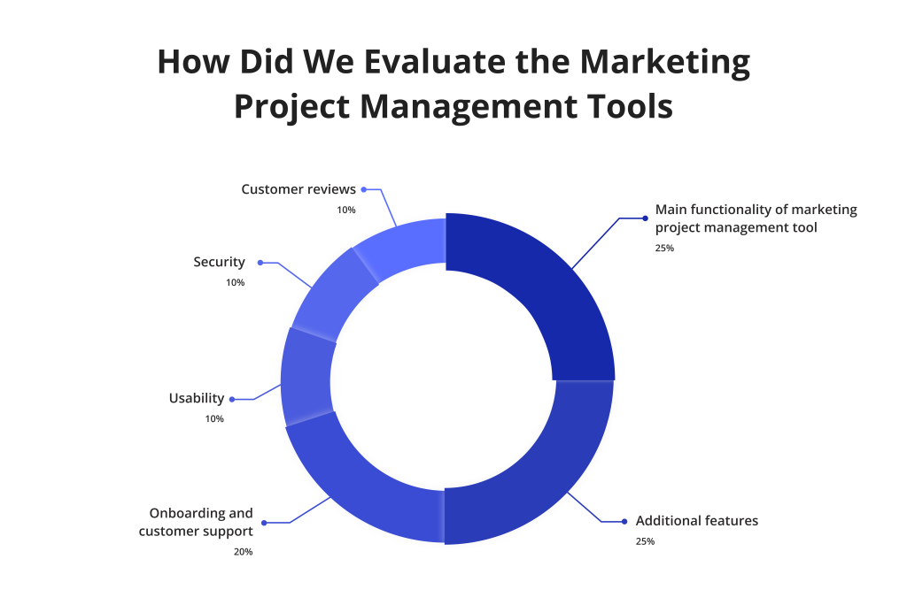Pie chart. How Did We Evaluate the Marketing Project Management Tools