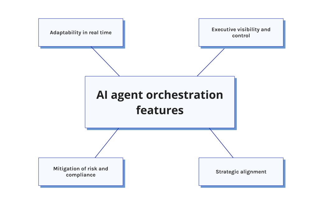 Why is AI agent orchestration important in complex workflows?