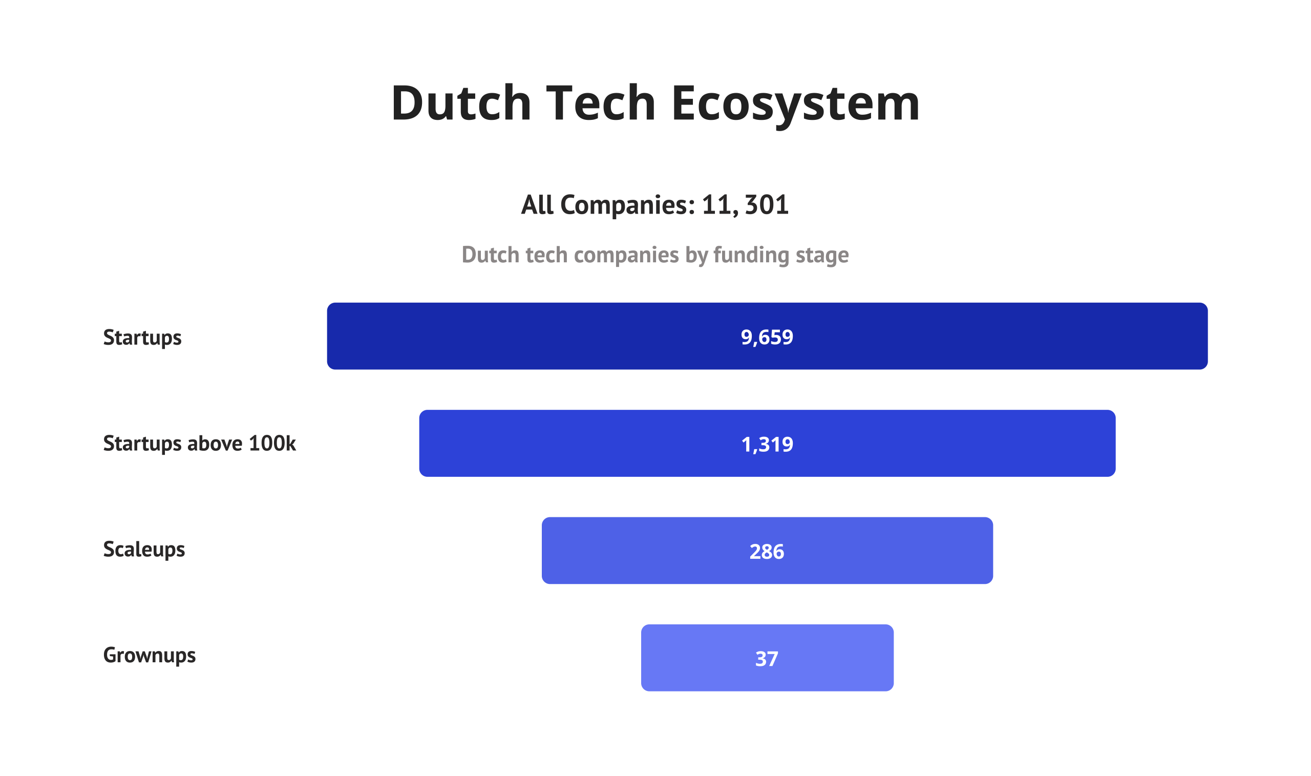 Dutch Tech Ecosystem<br />
