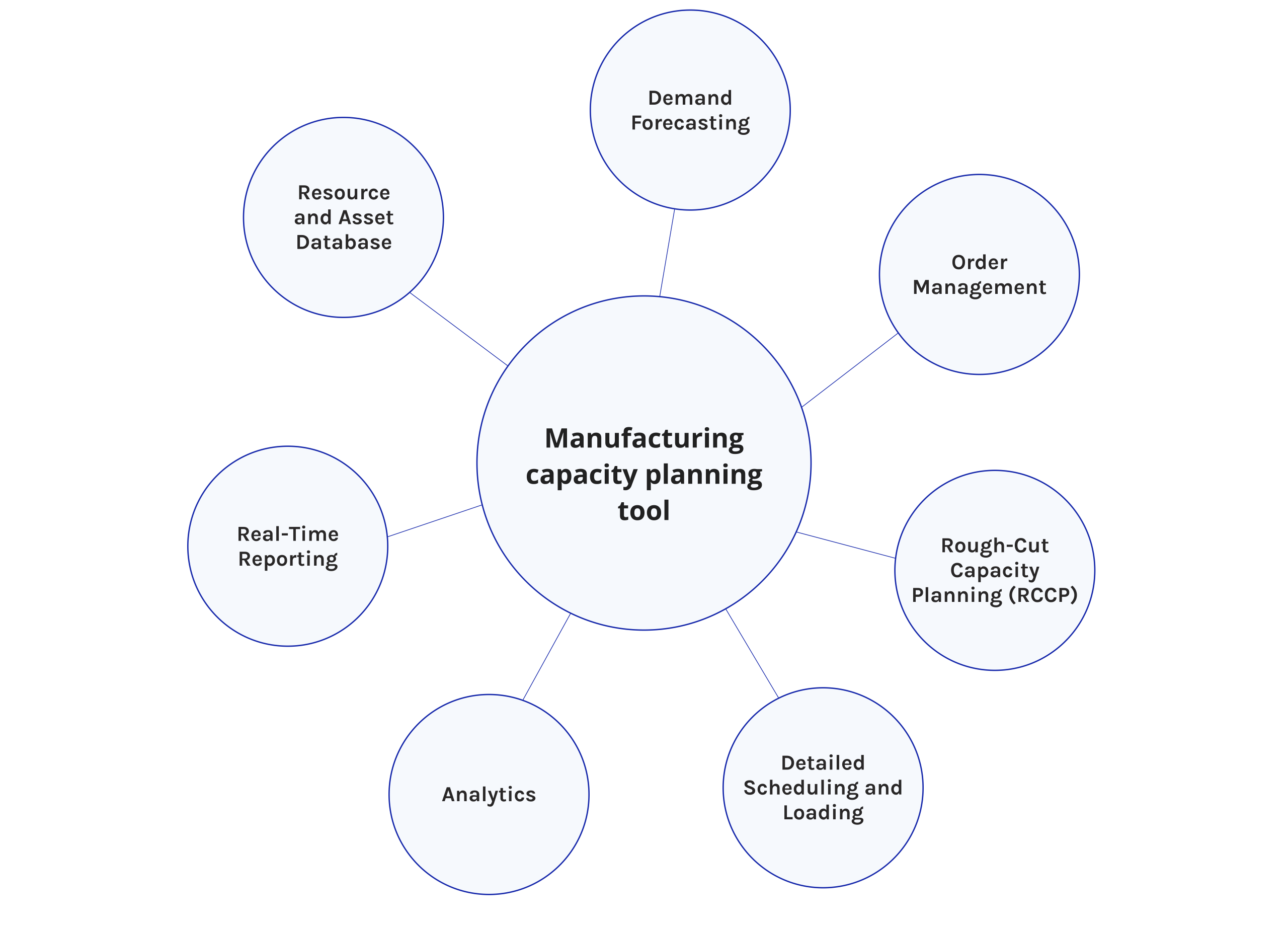 What is a manufacturing capacity planning tool? 