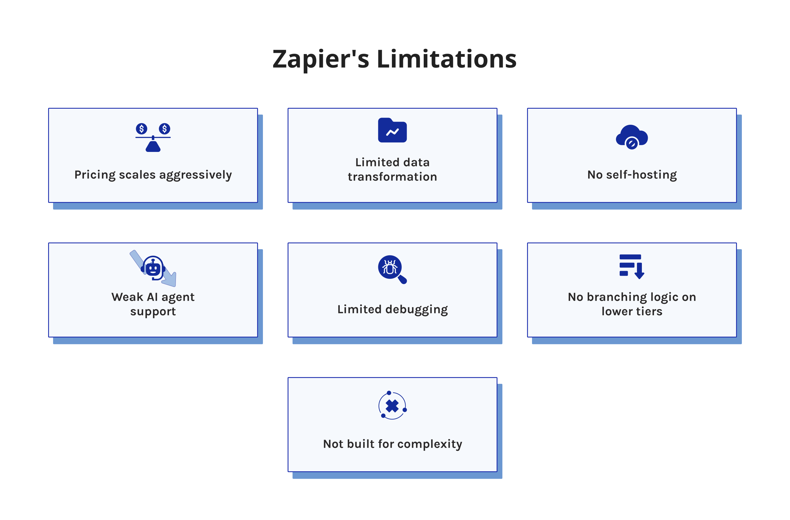 Zapier Limitations. Zapier remains widely used, but these pain points drive teams to search for alternatives:  Task-based pricing scales aggressively — every action counts toward your monthly limit. Limited data transformation — complex filtering or formatting requires workarounds. No self-hosting — all data passes through Zapier's cloud, a blocker for data-sensitive industries. Weak AI agent support — AI features remain surface-level compared to purpose-built platforms. Limited debugging — diagnosing workflow failures is harder than it should be. No branching logic on lower tiers — conditional paths require an upgrade to a paid plan. Not built for complexity — best for simple, linear workflows, not for teams that need to automate complex business processes.