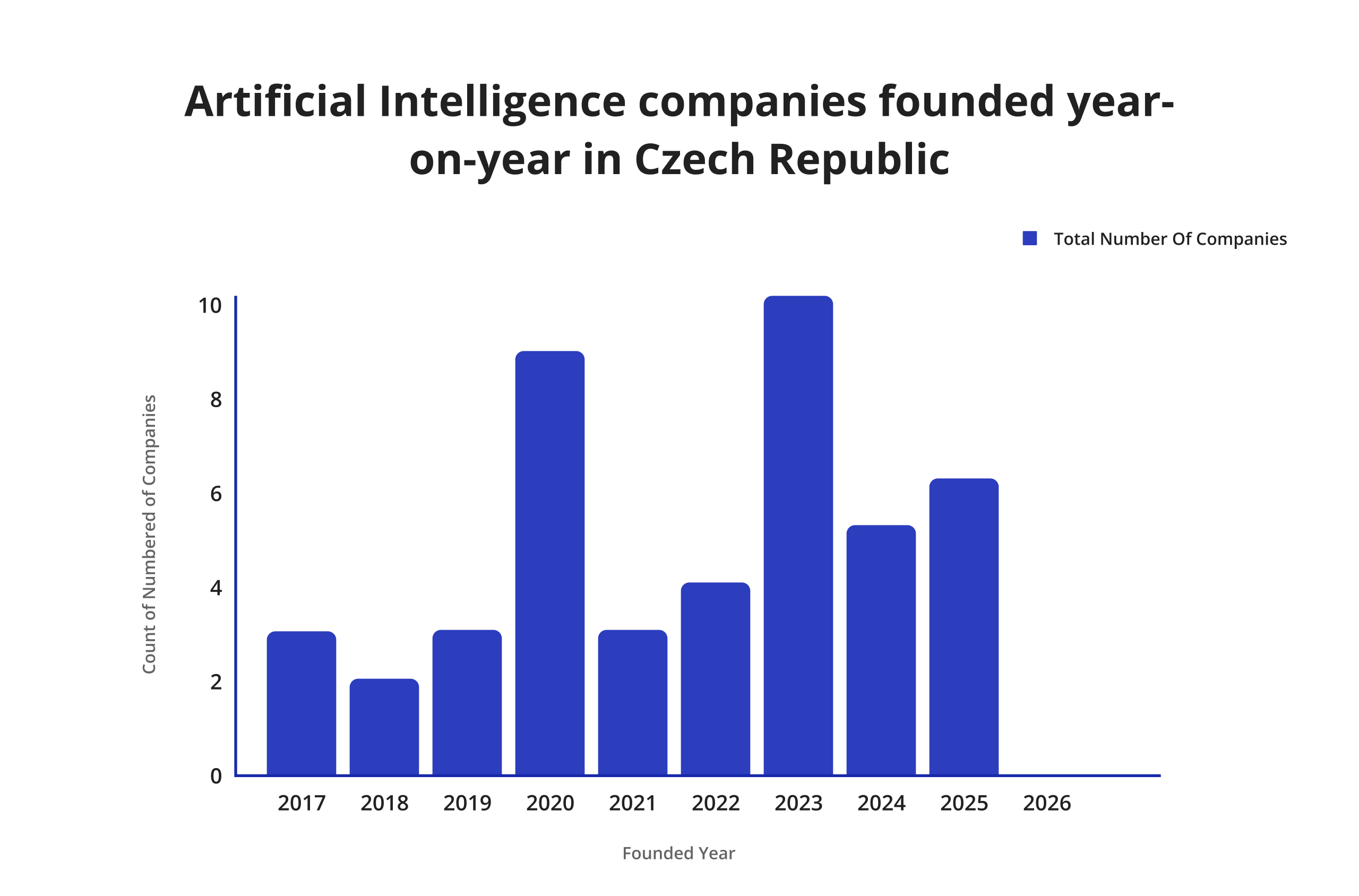 Artificial Intelligence companies founded year-on-year in Czech Republic