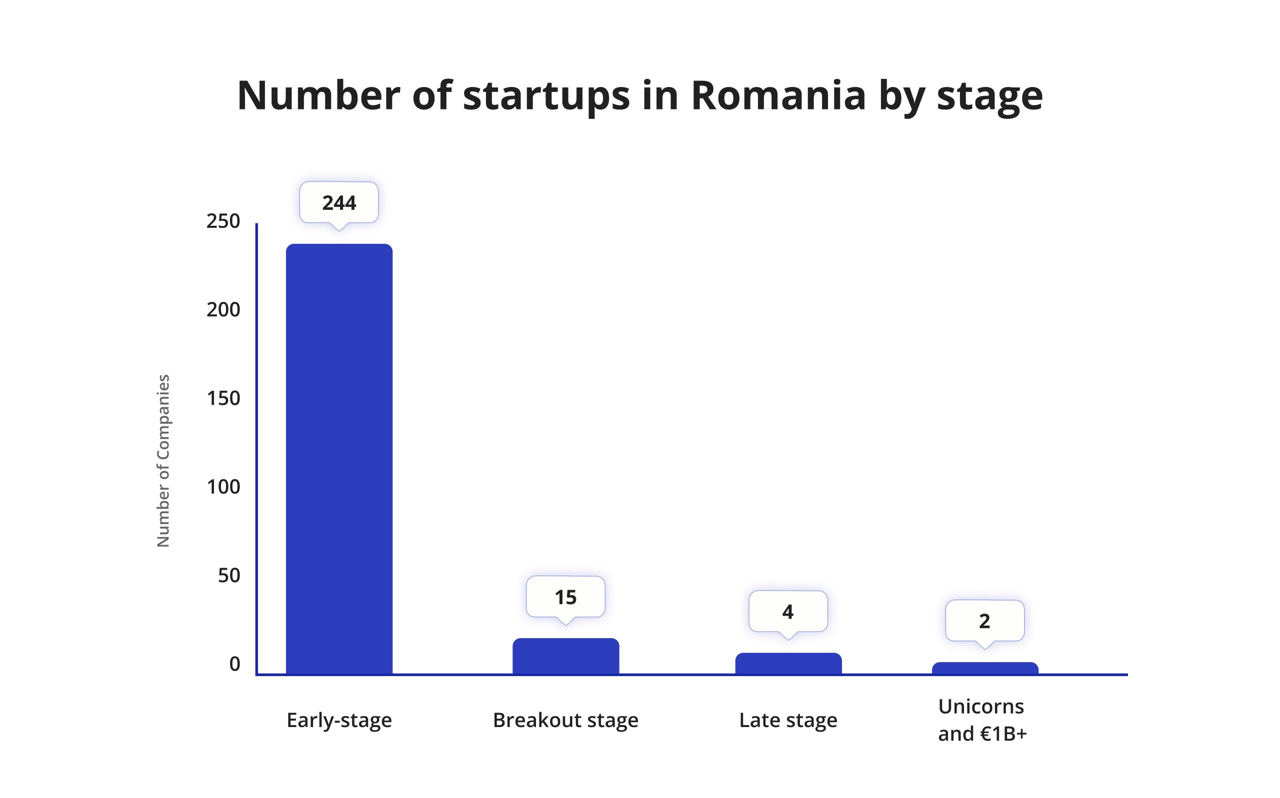 Number of startups in Romania by stage