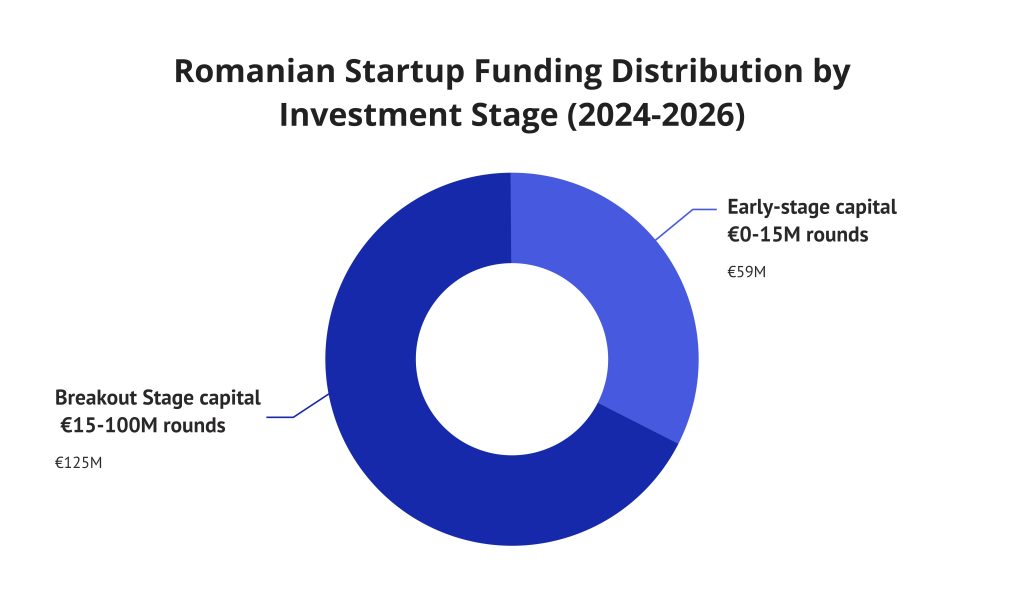 Romanian Startup Funding Distribution by Investment Stage
