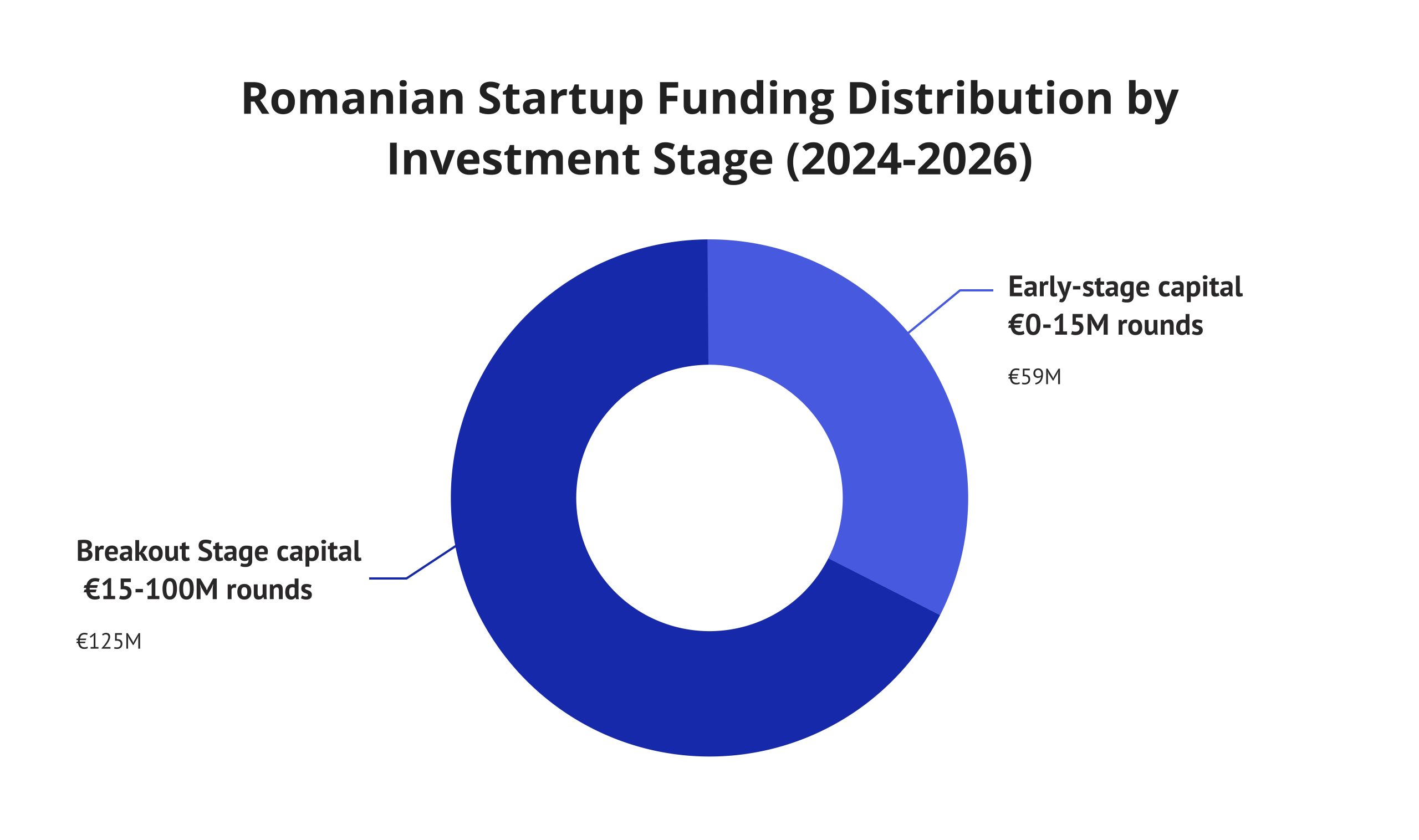 Romanian Startup Funding Distribution by Investment Stage
