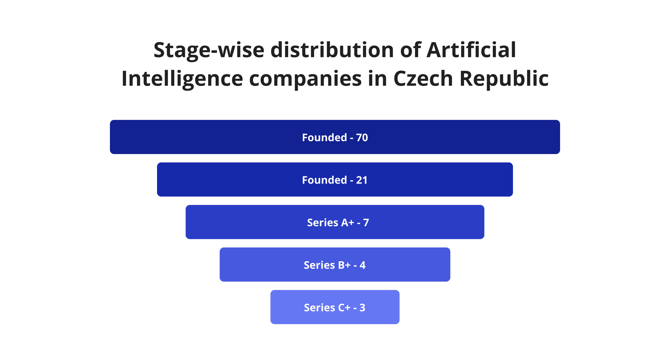 
Stage-wise distribution of Artificial Intelligence companies in Czech Republic