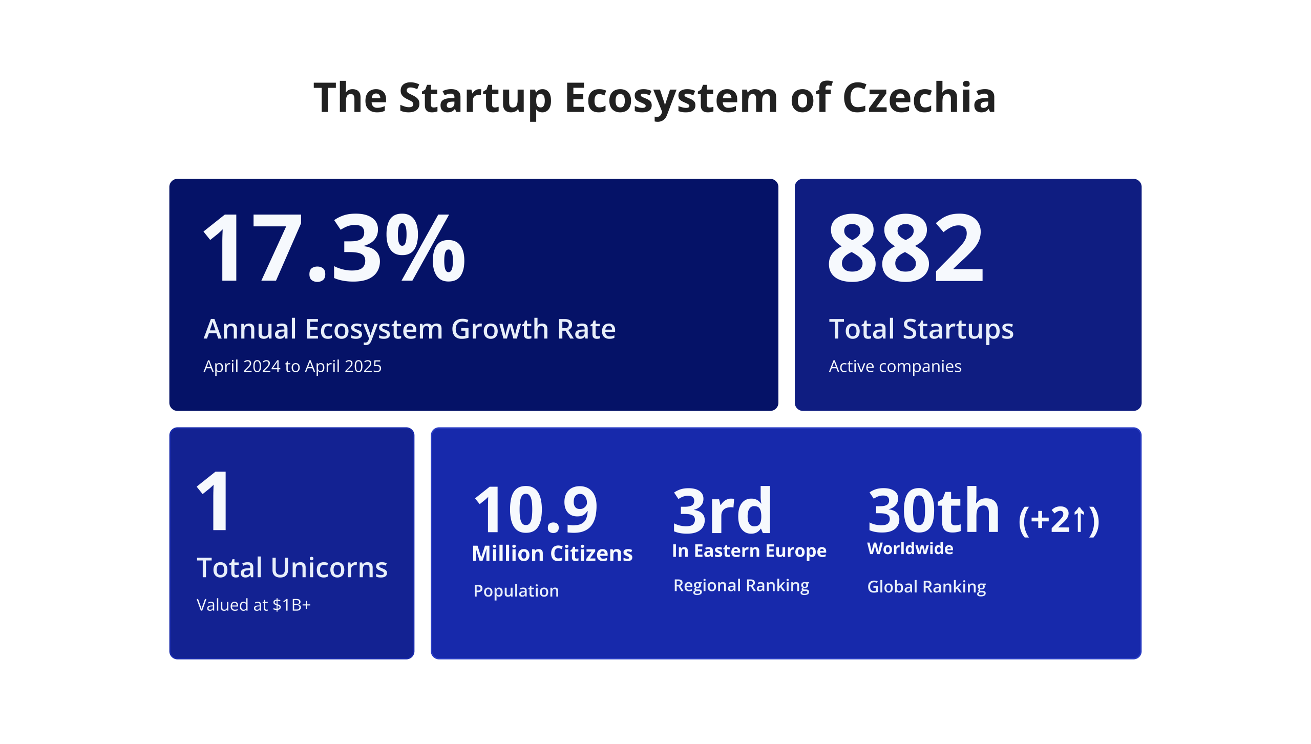 The Startup Ecosystem of Czechia