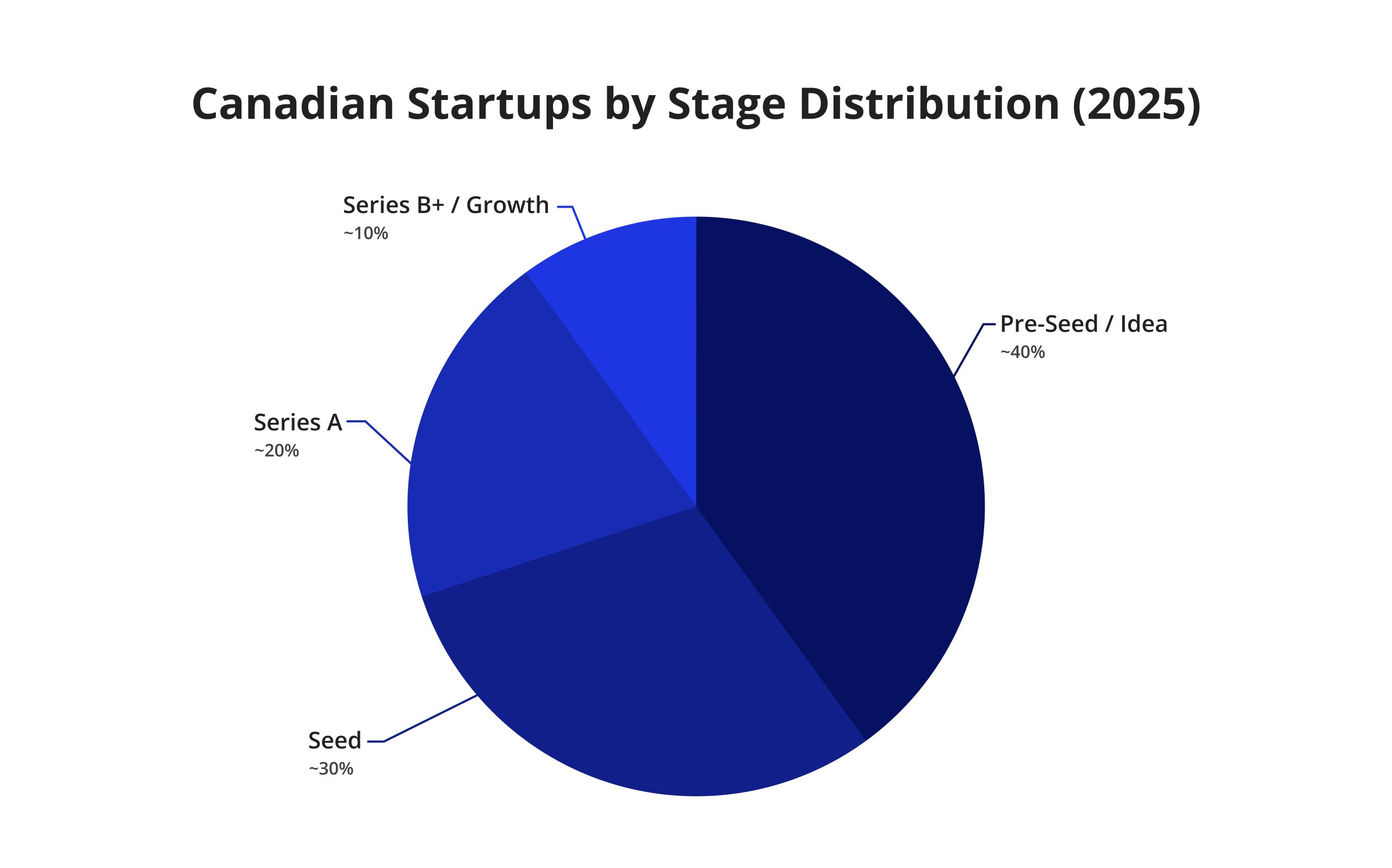 Сanadian Startups by Stage Distribution (2025)