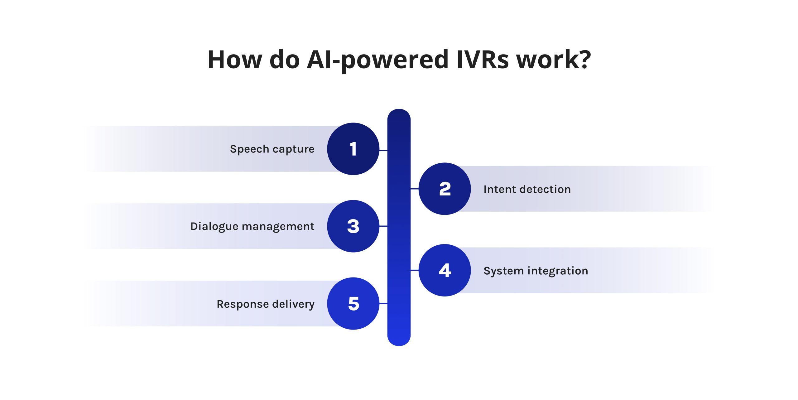 A process graphic illustrating a five-step vertical workflow along a central blue bar. The numbered circles alternate sides and outline the operational sequence of the technology: 1. Speech capture, 2. Intent detection, 3. Dialogue management, 4. System integration, and 5. Response delivery.