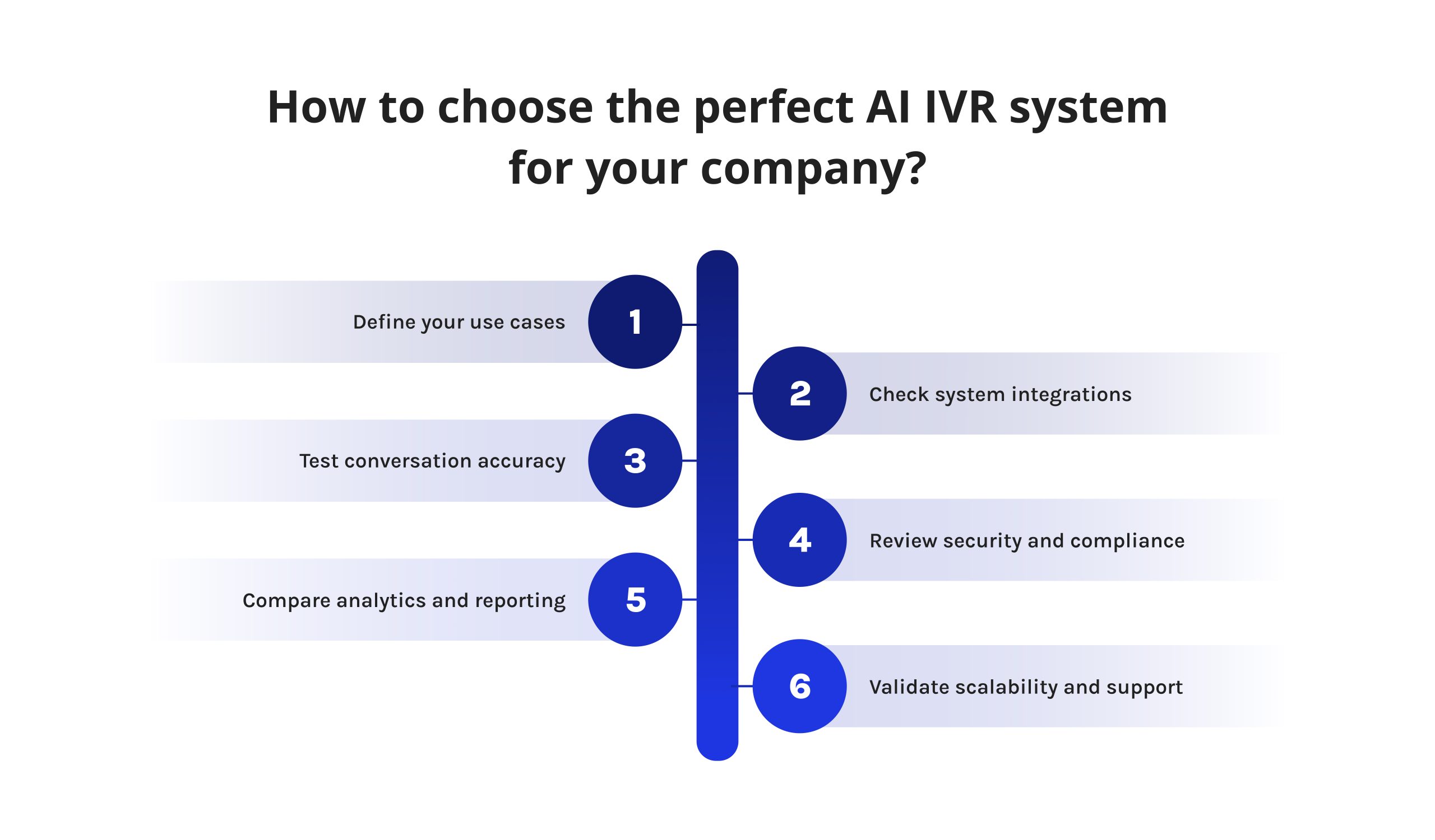 A step-by-step infographic displaying a six-step vertical timeline along a central blue axis. The numbered circles guide the software selection process: 1. Define your use cases, 2. Check system integrations, 3. Test conversation accuracy, 4. Review security and compliance, 5. Compare analytics and reporting, and 6. Validate scalability and support.