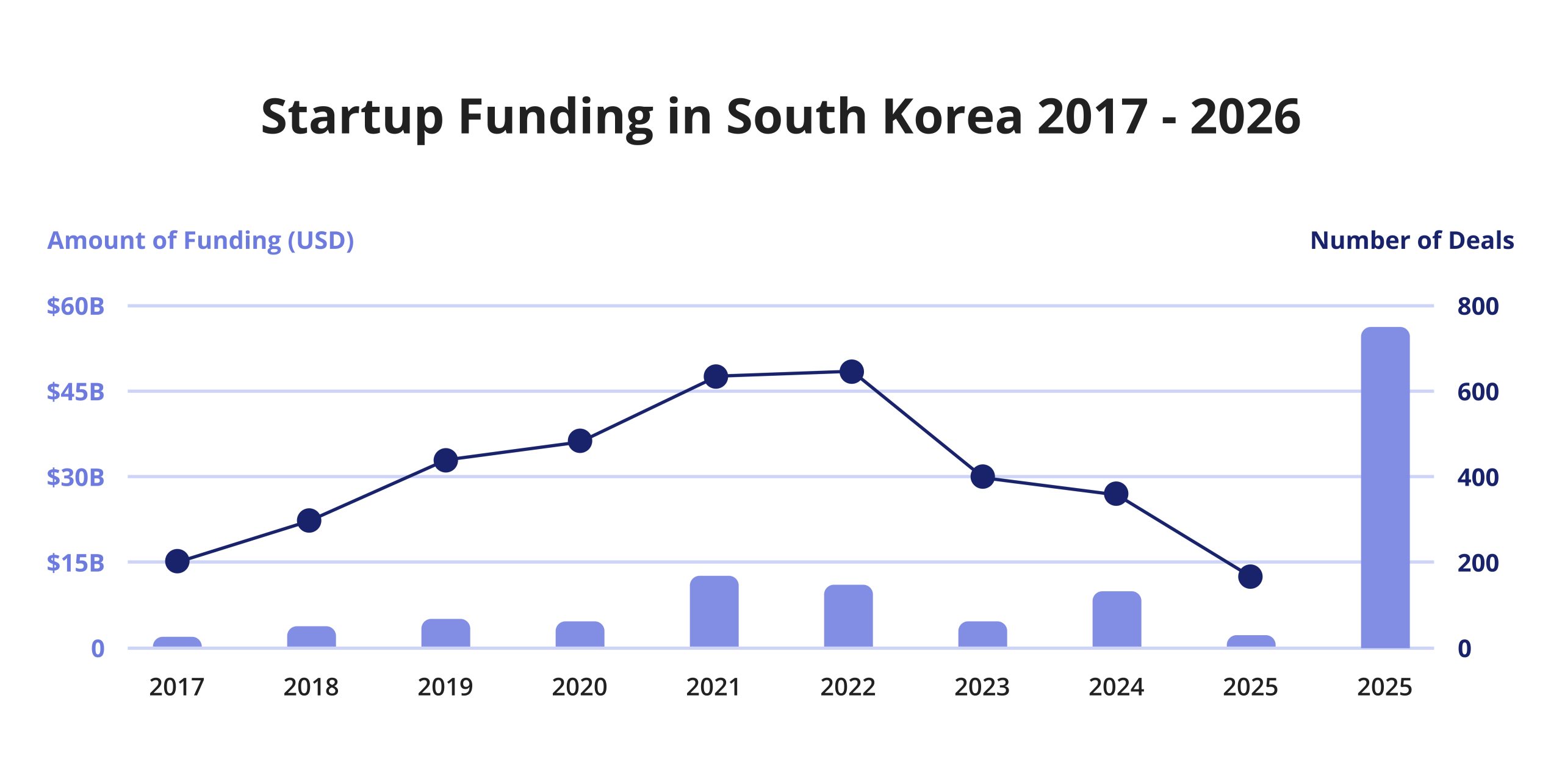 A combined bar and line chart titled "Startup Funding in South Korea 2017 - 2026" illustrating annual venture capital funding amounts in USD and total deal volumes over a 10-year period. This financial trend analysis is useful for tracking investment momentum in South Korean startup funding.
