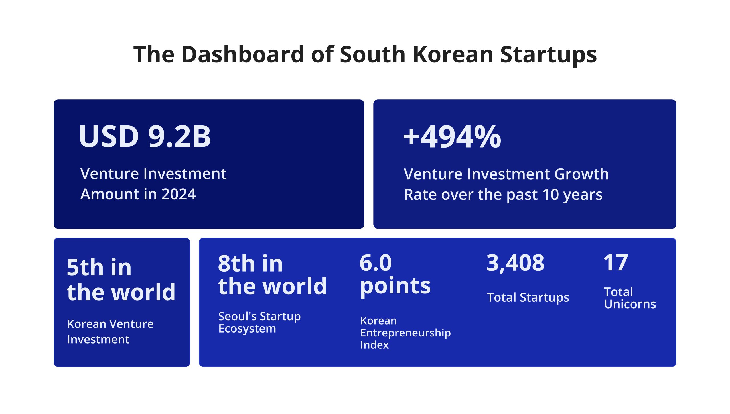 An infographic titled "The Dashboard of South Korean Startups" displaying key ecosystem metrics, including USD 9.2B in venture investment, a 494% 10-year growth rate, 3,408 total startups, and 17 unicorns. This data overview is useful for evaluating the global ranking and rapid growth of South Korean startups.