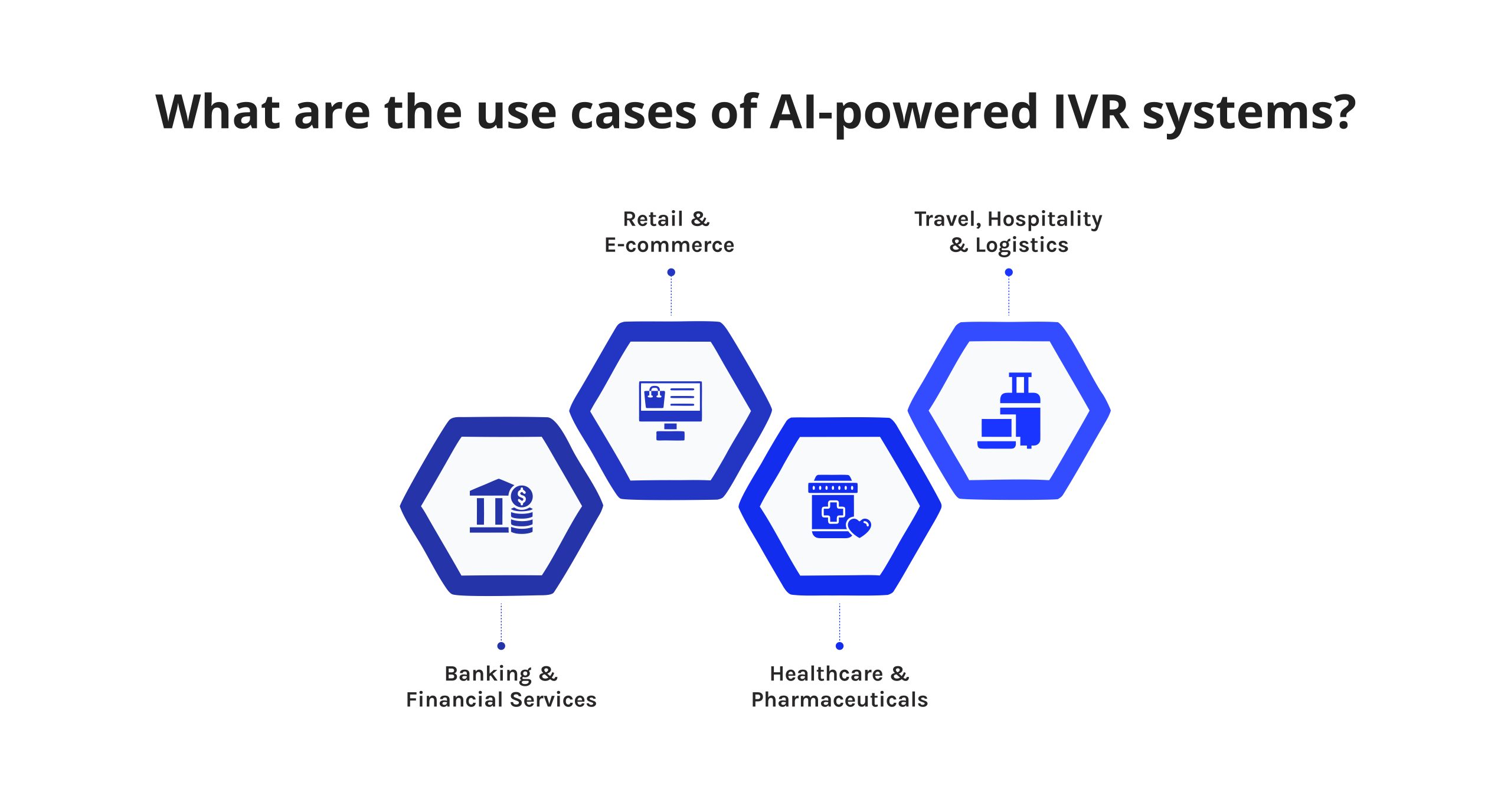 A visual diagram featuring four connected blue hexagons, each containing a white representative icon to illustrate different industry applications. The text labels highlight key sectors: "Banking & Financial Services," "Retail & E-commerce," "Healthcare & Pharmaceuticals," and "Travel, Hospitality & Logistics."
