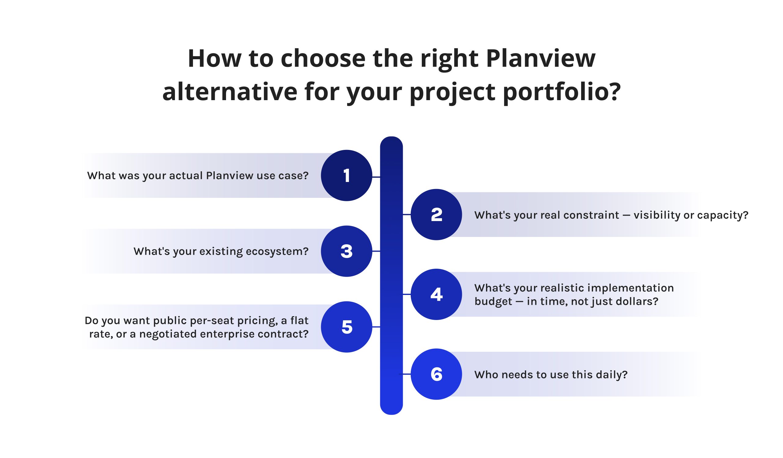A six-step visual guide for choosing the right Planview alternative for a project portfolio. It lists six questions to ask regarding your actual use case, constraints, existing ecosystem, realistic implementation budget, pricing preferences, and daily software users.
