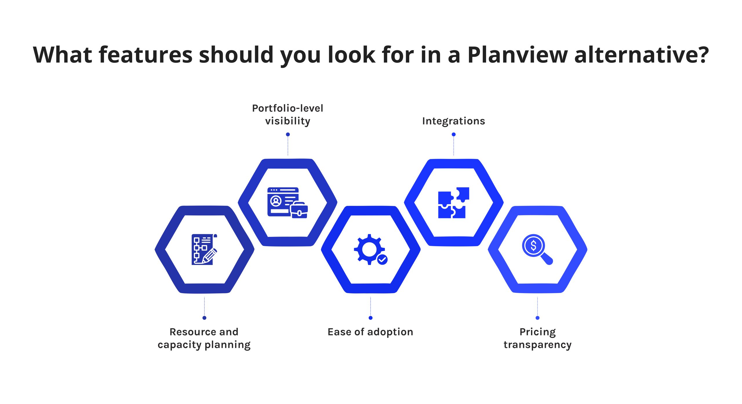 A diagram displaying five essential features to look for when evaluating a Planview alternative: portfolio-level visibility, software integrations, resource and capacity planning, ease of adoption, and pricing transparency.