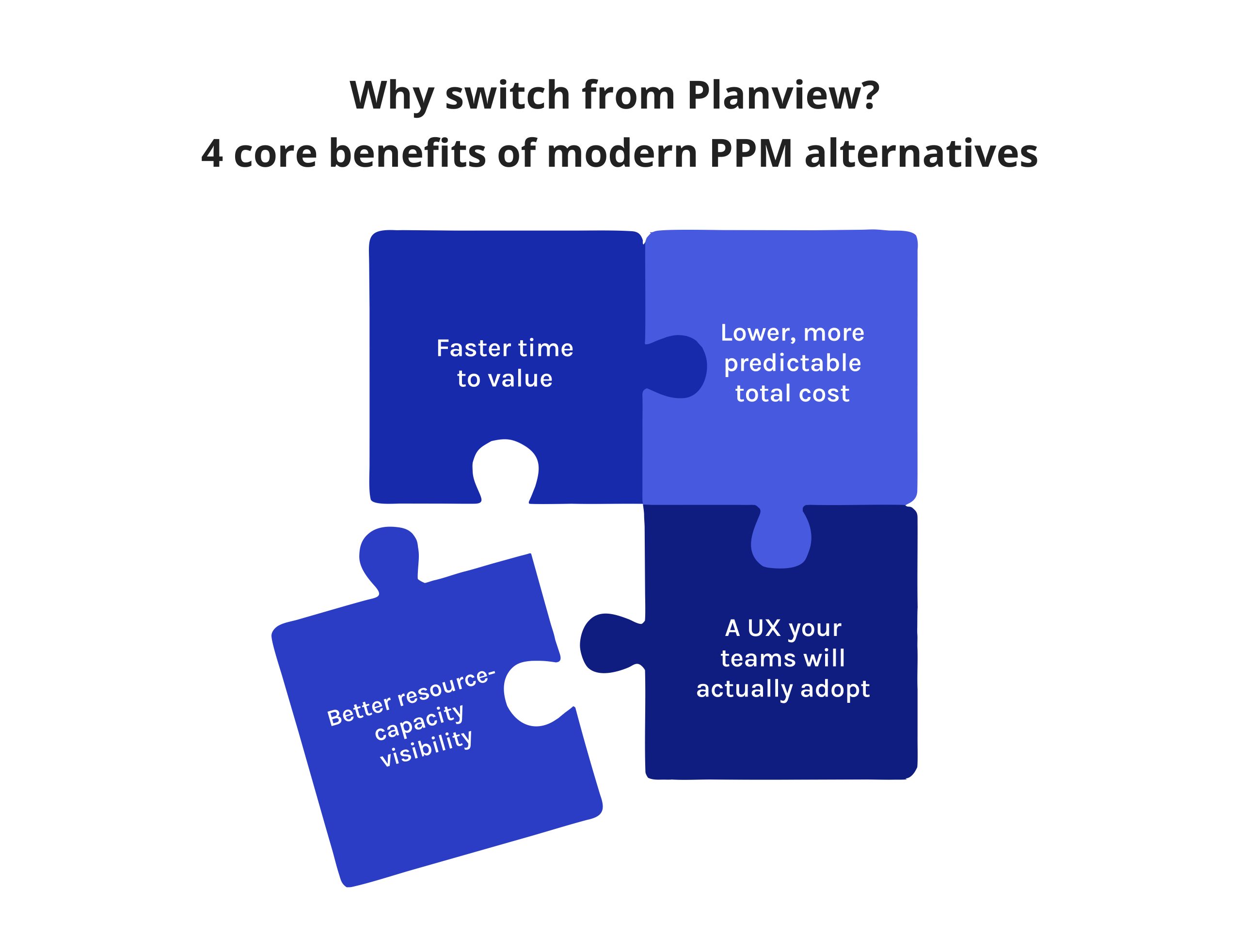 An illustration of four interlocking puzzle pieces highlighting the core benefits of modern PPM alternatives to Planview: faster time to value, lower and more predictable total cost, better resource-capacity visibility, and a user experience teams will actually adopt.