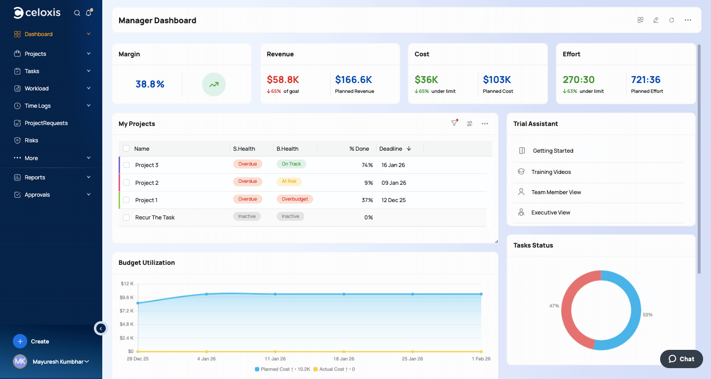A screenshot of the Celoxis software interface showing the Manager Dashboard. The view displays top-level performance metrics for margin, revenue, and cost, alongside a project health list, a budget utilization line chart, and a task status donut chart.